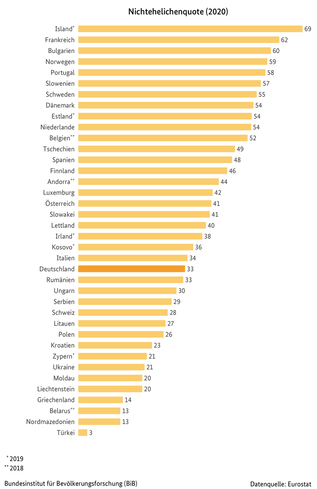 Diagramm zur Nichtehelichenquote in europäischen Ländern (2020) (verweist auf: Nichtehelichenquote in europäischen Ländern (2020))