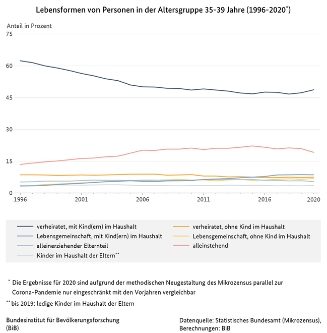 Liniendiagramm zu den Lebensformen von Personen in der Altersgruppe 35 bis 39 Jahre in Deutschland, 1996 bis 2020