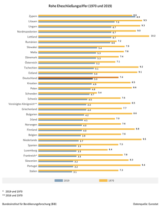 Balkendiagramm zur Entwicklung der rohen Eheschließungsziffer in europäischen Ländern in den Jahren 1970 und 2019 (verweist auf: Rohe Eheschließungsziffer in europäischen Ländern (1970 und 2019))