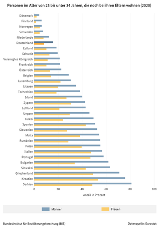 Balkendiagramm zu Männern und Frauen im Alter zwischen 25 und 34 Jahren, die noch bei ihren Eltern wohnen, in europäischen Ländern, 2020 (verweist auf: Männer und Frauen im Alter zwischen 25 und 34 Jahren, die noch bei ihren Eltern wohnen, in europäischen Ländern (2020))