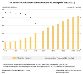 Diagramm zur Zahl der Privathaushalte und durchschnittliche Haushaltsgröße in Deutschland, 1871 bis 2022 (verweist auf: Zahl der Privathaushalte und durchschnittliche Haushaltsgröße in Deutschland (1871-2022))