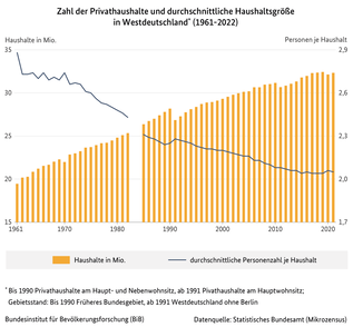 Diagramm zur Zahl der Privathaushalte und durchschnittliche Haushaltsgröße in Westdeutschland, 1961 bis 2022 (verweist auf: Zahl der Privathaushalte und durchschnittliche Haushaltsgröße in Westdeutschland (1961-2022))