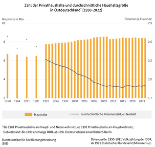 Diagramm der Zahl der Privathaushalte und durchschnittliche Haushaltsgröße in Ostdeutschland, 1950 bis 2022 (verweist auf: Zahl der Privathaushalte und durchschnittliche Haushaltsgröße in Ostdeutschland (1950-2022))
