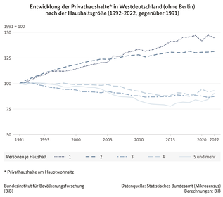 Liniendiagramm zur Entwicklung der Privathaushalte in Westdeutschland (ohne Berlin) nach der Haushaltsgröße, 1992 bis 2022 gegenüber 1991 (verweist auf: Entwicklung der Privathaushalte in Westdeutschland (ohne Berlin) nach der Haushaltsgröße (1992-2022 gegenüber 1991))