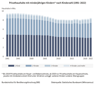 Balkendiagramm der Privathaushalte mit minderjährigen Kindern in Deutschland nach Kinderzahl, 1991 bis 2022 (verweist auf: Privathaushalte mit minderjährigen Kindern in Deutschland nach Kinderzahl (1991-2022))