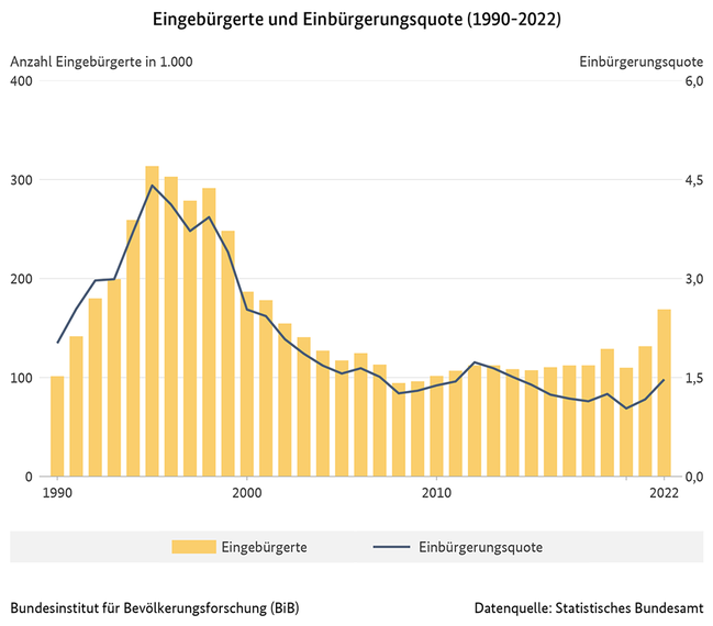 Diagramm der Anzahl der Eingeb&#252;rgerten (in 1.000) und der Einb&#252;rgerungsquote in Deutschland, 1990 bis 2022 (verweist auf: Eingebürgerte und Einbürgerungsquote in Deutschland (1990-2022))