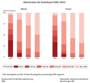 Balkendiagramm der Altersstruktur der Gestorbenen nach Geschlecht in Deutschland (1901, 1952, 2000 und 2021) (verweist auf: Altersstruktur der Gestorbenen in Deutschland nach Geschlecht (1901, 1952, 2000 und 2021))