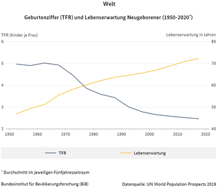 Liniendiagramm der Geburtenziffer (TFR) und Lebenserwartung Neugeborener der Welt (1950-2020) - Durchschnitt im jeweiligen Fünfjahreszeitraum (verweist auf: Geburtenziffer (TFR) und Lebenserwartung Neugeborener, Welt (1950-2020))
