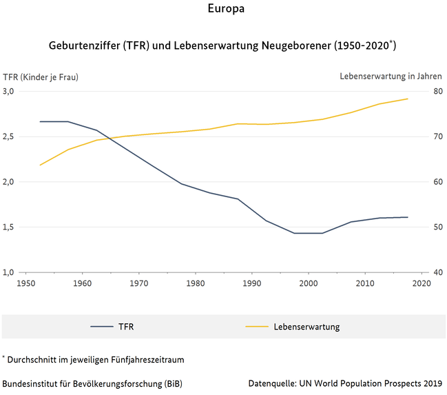 Liniendiagramm zur Geburtenziffer (TFR) und Lebenserwartung Neugeborener in Europa (1950-2020) - Durchschnitt im jeweiligen Fünfjahreszeitraum