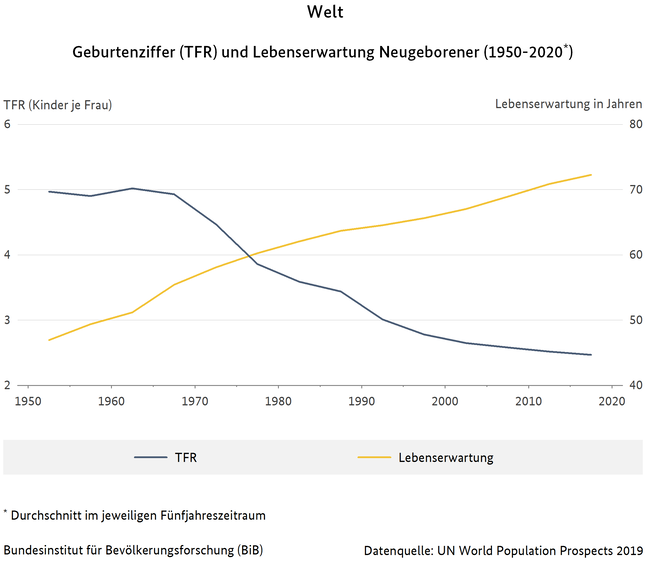 Liniendiagramm der Geburtenziffer (TFR) und Lebenserwartung Neugeborener der Welt (1950-2020) - Durchschnitt im jeweiligen Fünfjahreszeitraum