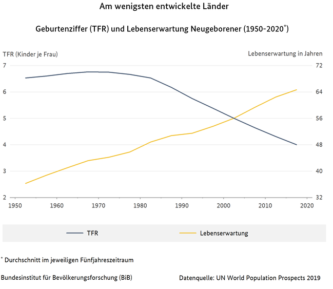 Liniendiagramm der Geburtenziffer (TFR) und Lebenserwartung Neugeborener der am wenigsten entwickelten Länder (1950-2020) - Durchschnitt im jeweiligen Fünfjahreszeitraum
